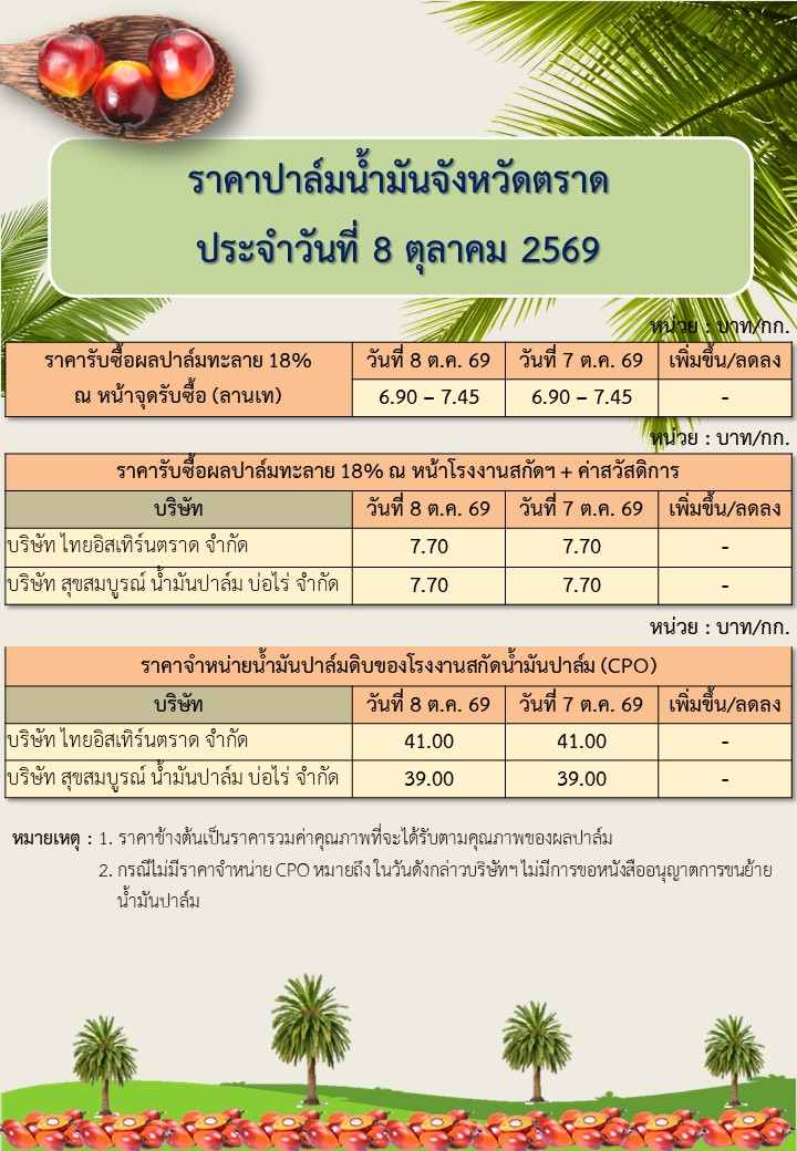ภาวะราคาปาล์มน้ำมันจังหวัดตราด ประจำวันที่ 8 ตุลาคม 2569