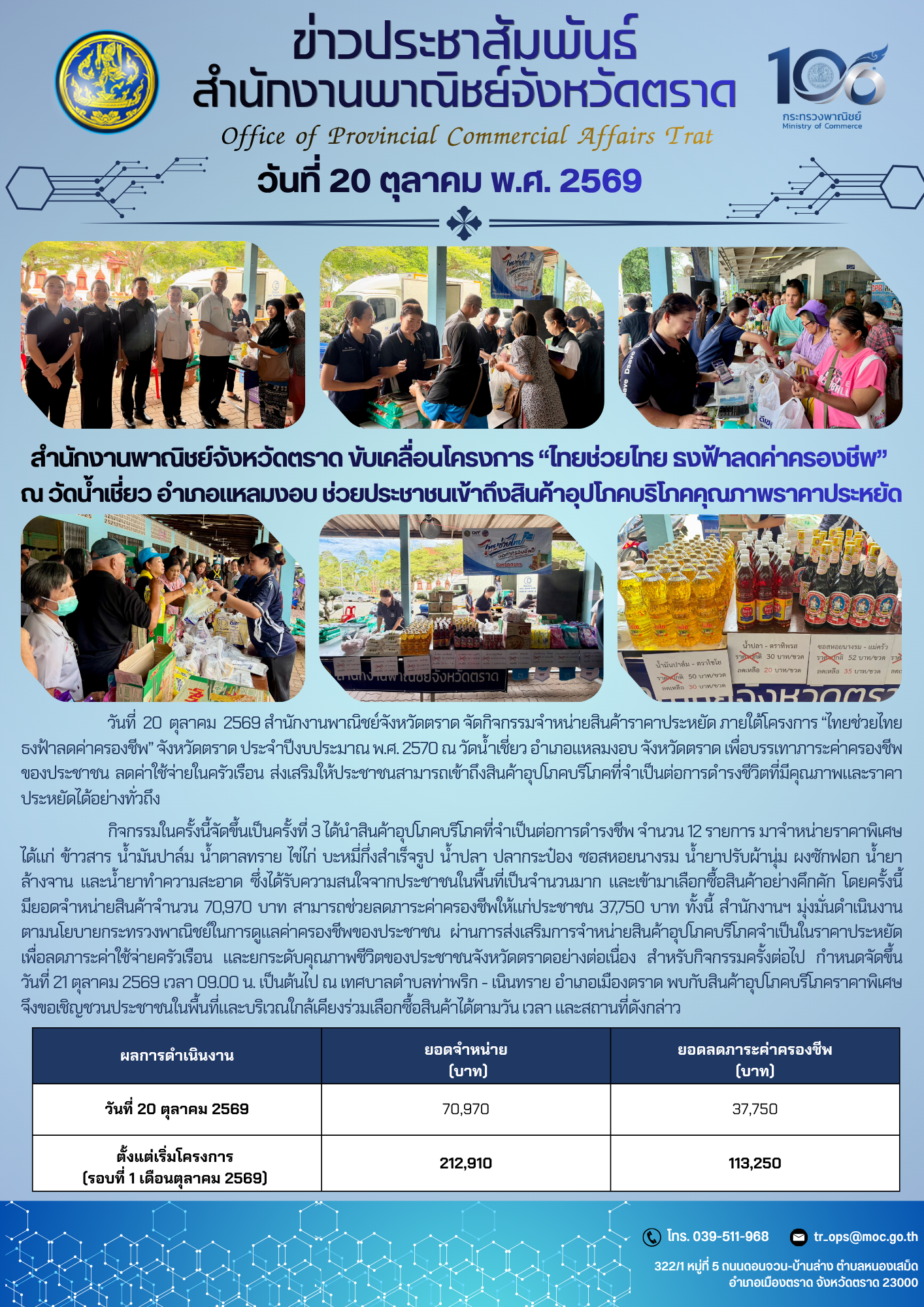 สำนักงานพาณิชย์จังหวัดตราด ขับเคลื่อนโครงการ “ไทยช่วยไทย ธงฟ้าลดค่าครองชีพ” ณ วัดน้ำเชี่ยว อำเภอแหลมงอบ ช่วยประชาชนเข้าถึงสินค้าอุปโภคบริโภคคุณภาพราคาประหยัด