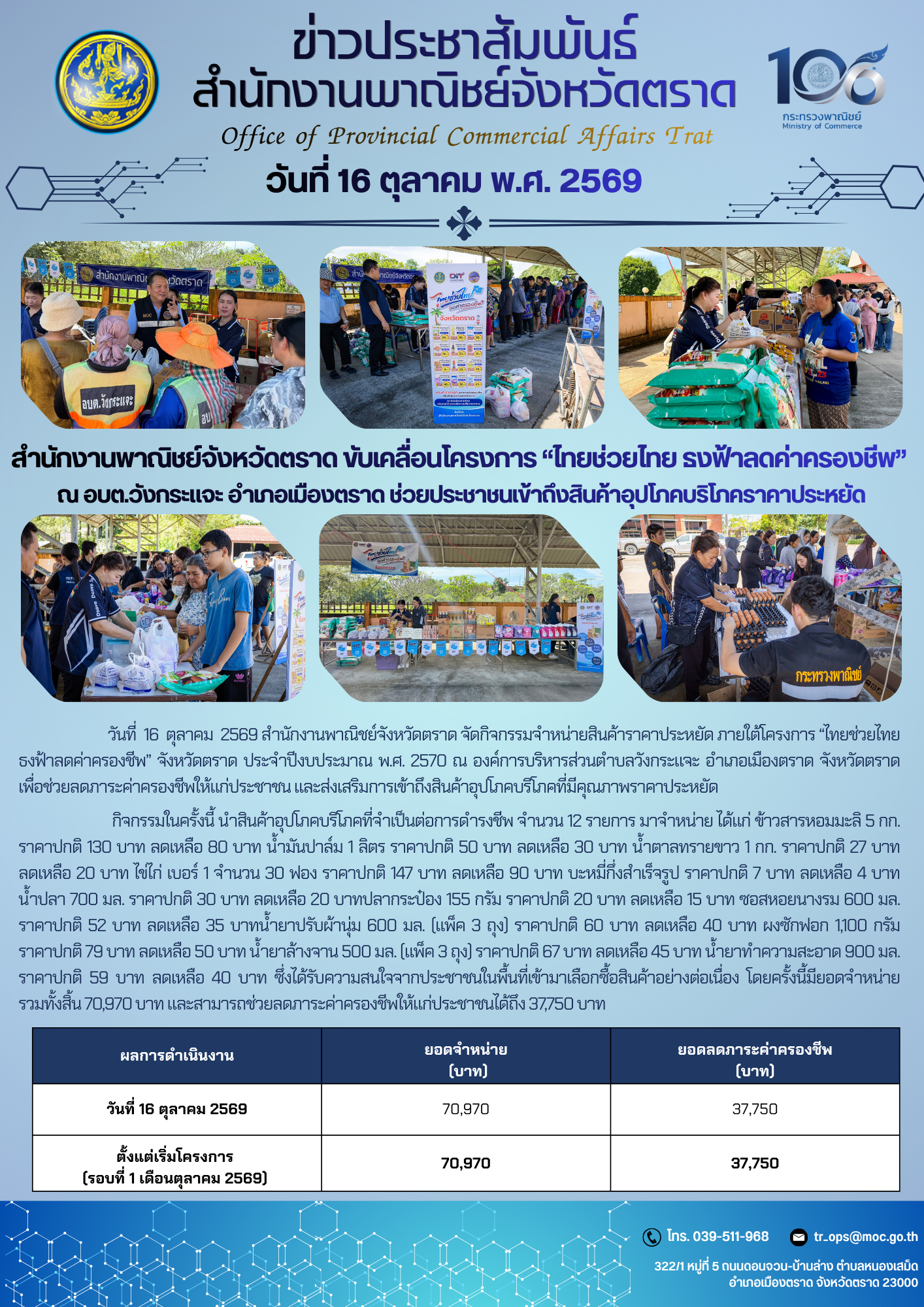 สำนักงานพาณิชย์จังหวัดตราด ขับเคลื่อนโครงการ “ไทยช่วยไทย ธงฟ้าลดค่าครองชีพ” ณ อบต.วังกระแจะ อำเภอเมืองตราด ช่วยประชาชนเข้าถึงสินค้าอุปโภคบริโภคราคาประหยัด