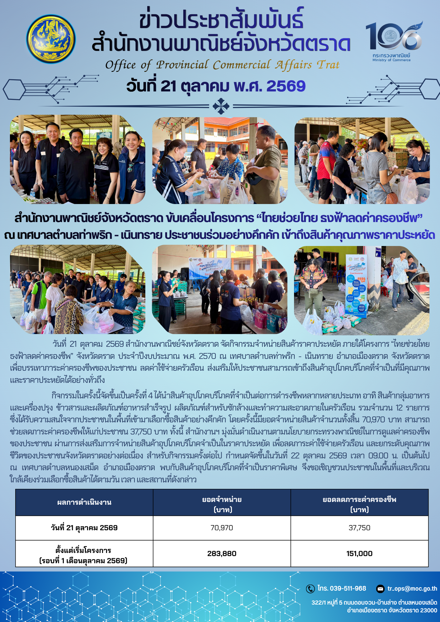 สำนักงานพาณิชย์จังหวัดตราด ขับเคลื่อนโครงการ “ไทยช่วยไทย ธงฟ้าลดค่าครองชีพ” ณ เทศบาลตำบลท่าพริก - เนินทราย ประชาชนร่วมอย่างคึกคัก เข้าถึงสินค้าคุณภาพราคาประหยัด