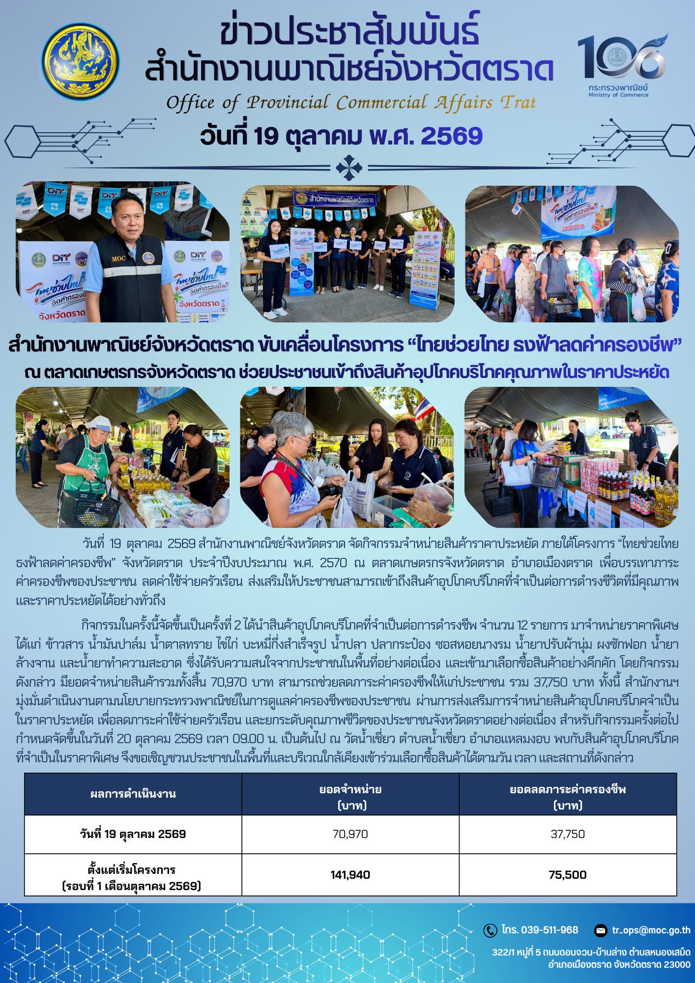 สำนักงานพาณิชย์จังหวัดตราด ขับเคลื่อนโครงการ “ไทยช่วยไทย ธงฟ้าลดค่าครองชีพ” ณ ตลาดเกษตรกรจังหวัดตราด ช่วยประชาชนเข้าถึงสินค้าอุปโภคบริโภคคุณภาพในราคาประหยัด