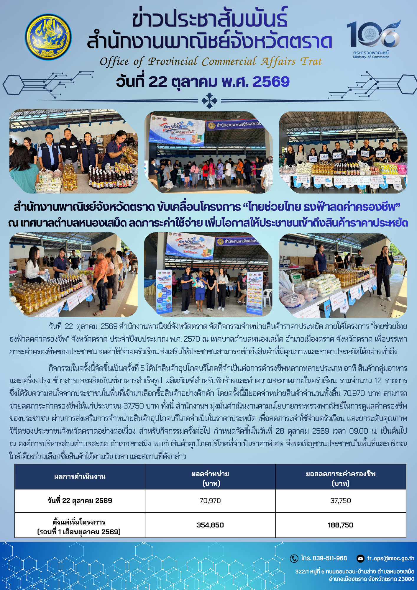 สำนักงานพาณิชย์จังหวัดตราด ขับเคลื่อนโครงการ “ไทยช่วยไทย ธงฟ้าลดค่าครองชีพ” ณ เทศบาลตำบลหนองเสม็ด ลดภาระค่าใช้จ่าย เพิ่มโอกาสให้ประชาชนเข้าถึงสินค้าราคาประหยัด